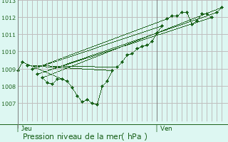 Graphe de la pression atmosphrique prvue pour Pouxeux