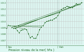 Graphe de la pression atmosphrique prvue pour Basse-sur-le-Rupt