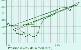 Graphe de la pression atmosphrique prvue pour Offemont