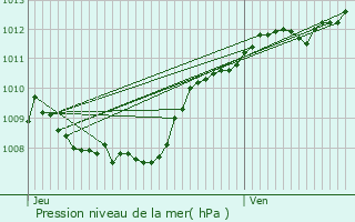 Graphe de la pression atmosphrique prvue pour Valdoie