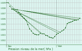 Graphe de la pression atmosphrique prvue pour La Colle-sur-Loup