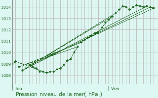 Graphe de la pression atmosphrique prvue pour Monceau-ls-Leups