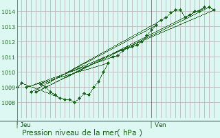 Graphe de la pression atmosphrique prvue pour Rvillon