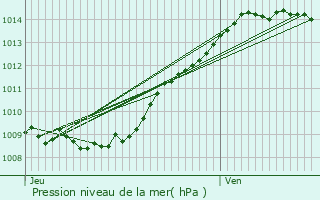 Graphe de la pression atmosphrique prvue pour Bichancourt