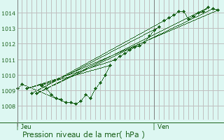 Graphe de la pression atmosphrique prvue pour Serval