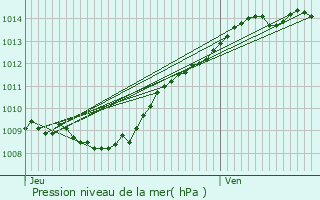 Graphe de la pression atmosphrique prvue pour Ville-Savoye