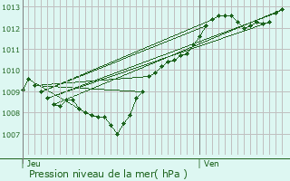 Graphe de la pression atmosphrique prvue pour Regnvelle