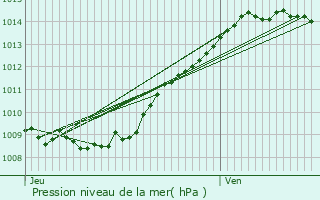 Graphe de la pression atmosphrique prvue pour Manicamp