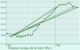 Graphe de la pression atmosphrique prvue pour Roye