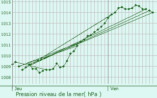 Graphe de la pression atmosphrique prvue pour Genvry