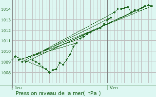 Graphe de la pression atmosphrique prvue pour Vzilly