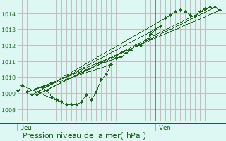 Graphe de la pression atmosphrique prvue pour Mont-Notre-Dame