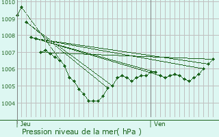 Graphe de la pression atmosphrique prvue pour Grimaud