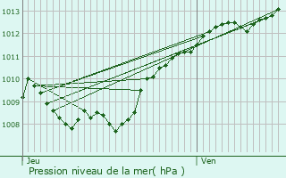 Graphe de la pression atmosphrique prvue pour Beaucourt