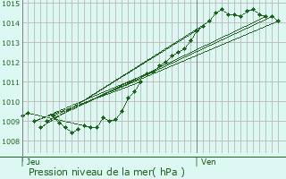 Graphe de la pression atmosphrique prvue pour Caisnes