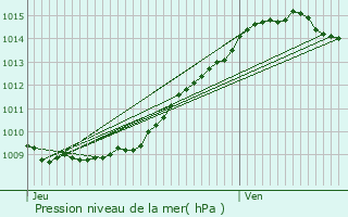 Graphe de la pression atmosphrique prvue pour Moreuil