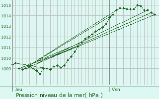 Graphe de la pression atmosphrique prvue pour Ricquebourg