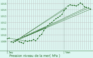 Graphe de la pression atmosphrique prvue pour Mortemer