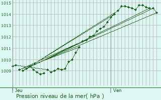 Graphe de la pression atmosphrique prvue pour Clairoix