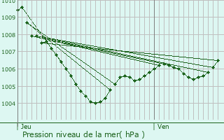 Graphe de la pression atmosphrique prvue pour Gassin