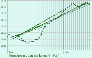 Graphe de la pression atmosphrique prvue pour Oulchy-le-Chteau