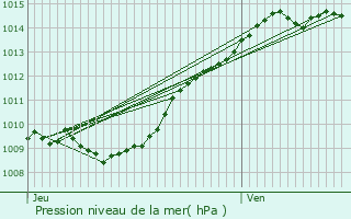 Graphe de la pression atmosphrique prvue pour Neuilly-Saint-Front