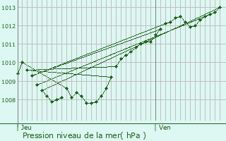 Graphe de la pression atmosphrique prvue pour Montbliard