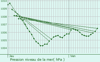 Graphe de la pression atmosphrique prvue pour La Croix-Valmer