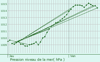 Graphe de la pression atmosphrique prvue pour Rivecourt