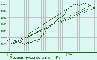 Graphe de la pression atmosphrique prvue pour Fouilleuse
