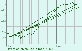 Graphe de la pression atmosphrique prvue pour Labruyre