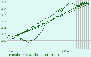 Graphe de la pression atmosphrique prvue pour Bouillancy