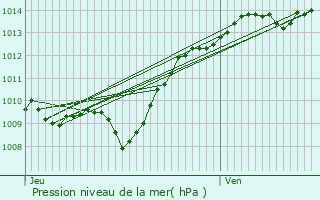 Graphe de la pression atmosphrique prvue pour Gurgy-la-Ville