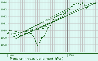 Graphe de la pression atmosphrique prvue pour Lignerolles