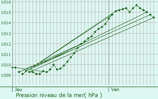 Graphe de la pression atmosphrique prvue pour Reuil-sur-Brche