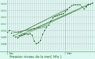 Graphe de la pression atmosphrique prvue pour Buxerolles