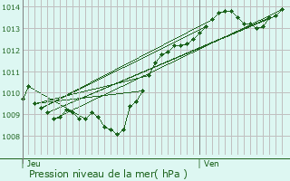 Graphe de la pression atmosphrique prvue pour Dinay