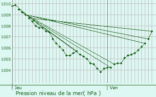 Graphe de la pression atmosphrique prvue pour Borgo