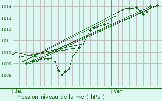 Graphe de la pression atmosphrique prvue pour Chambain