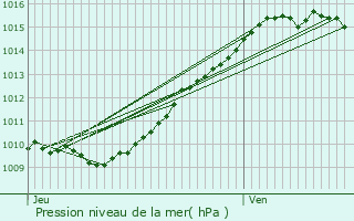 Graphe de la pression atmosphrique prvue pour Beaumont-sur-Oise