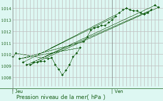 Graphe de la pression atmosphrique prvue pour Essarois