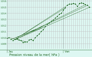 Graphe de la pression atmosphrique prvue pour Fosseuse