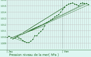 Graphe de la pression atmosphrique prvue pour Pierrefitte-sur-Seine