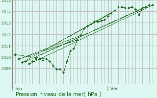 Graphe de la pression atmosphrique prvue pour Magny-la-Ville