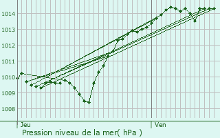 Graphe de la pression atmosphrique prvue pour Lucenay-le-Duc