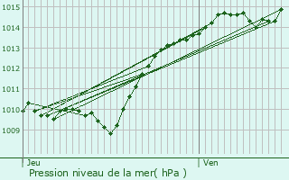 Graphe de la pression atmosphrique prvue pour Forlans