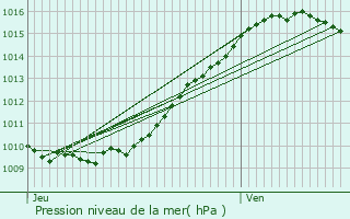 Graphe de la pression atmosphrique prvue pour Lachapelle-sous-Gerberoy