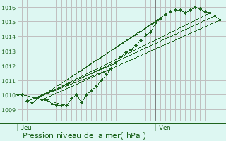 Graphe de la pression atmosphrique prvue pour Hodenc-en-Bray