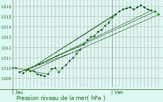 Graphe de la pression atmosphrique prvue pour Villembray