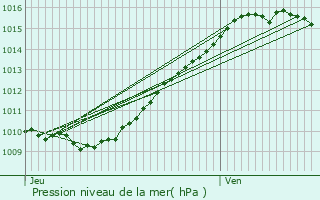 Graphe de la pression atmosphrique prvue pour Saint-Crpin-Ibouvillers